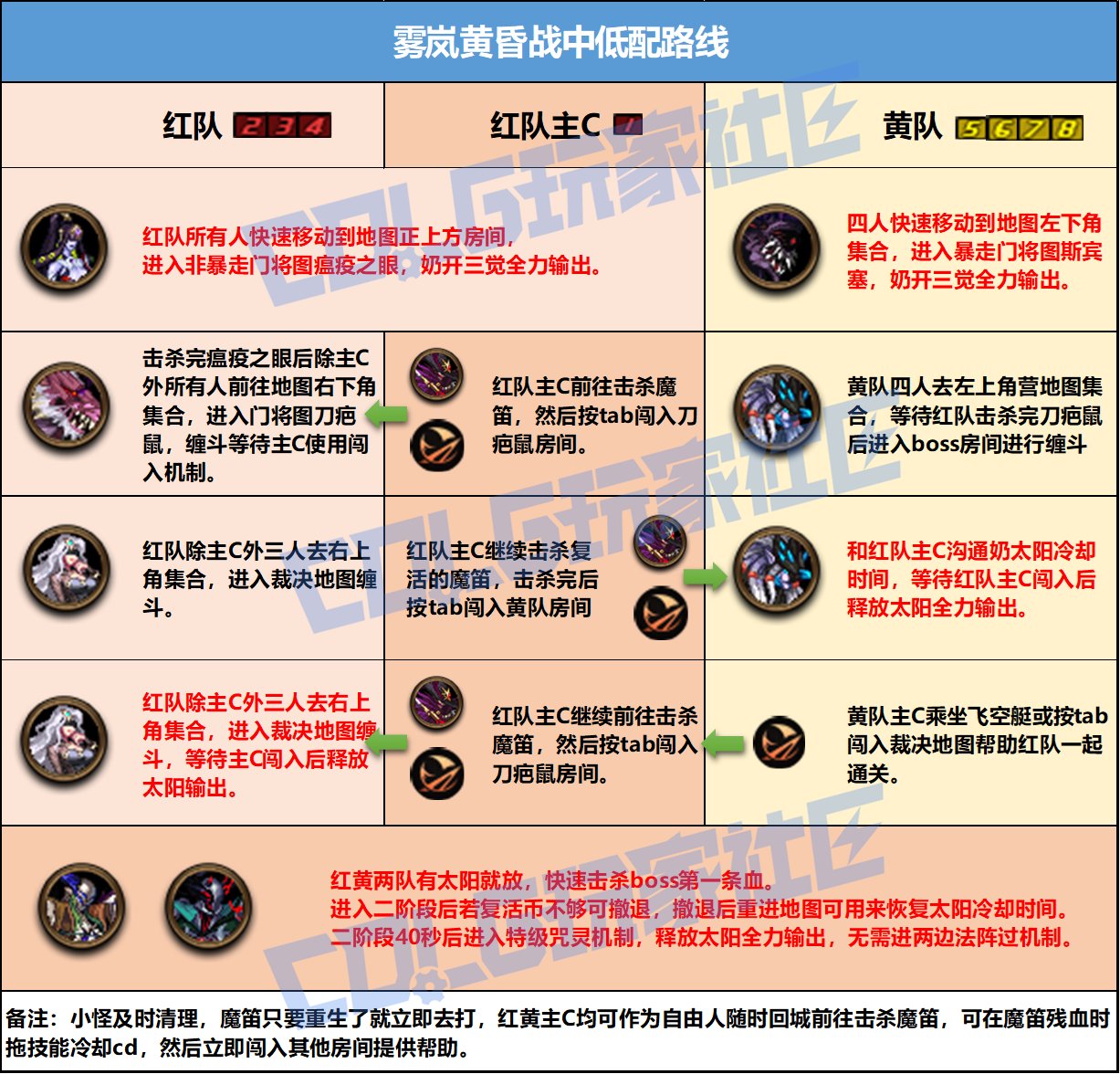 【攻略:雾岚黄昏战】学懂这些,中低配也能安稳通关——雾岚黄昏战中低配通关技巧14