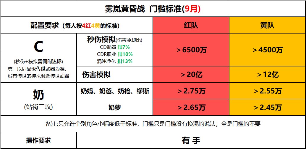 跨3b 雾岚黄昏战 小团体 效率团(人员饱和，愿意补位的再加)1