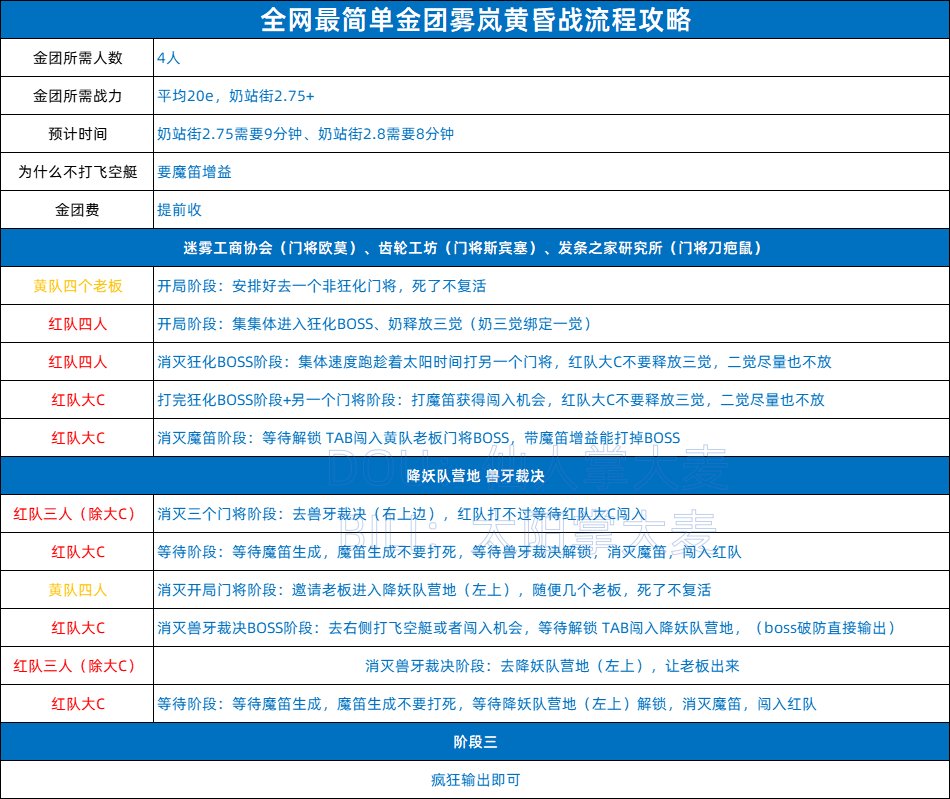 关于开金团的雾岚黄昏战流程攻略1
