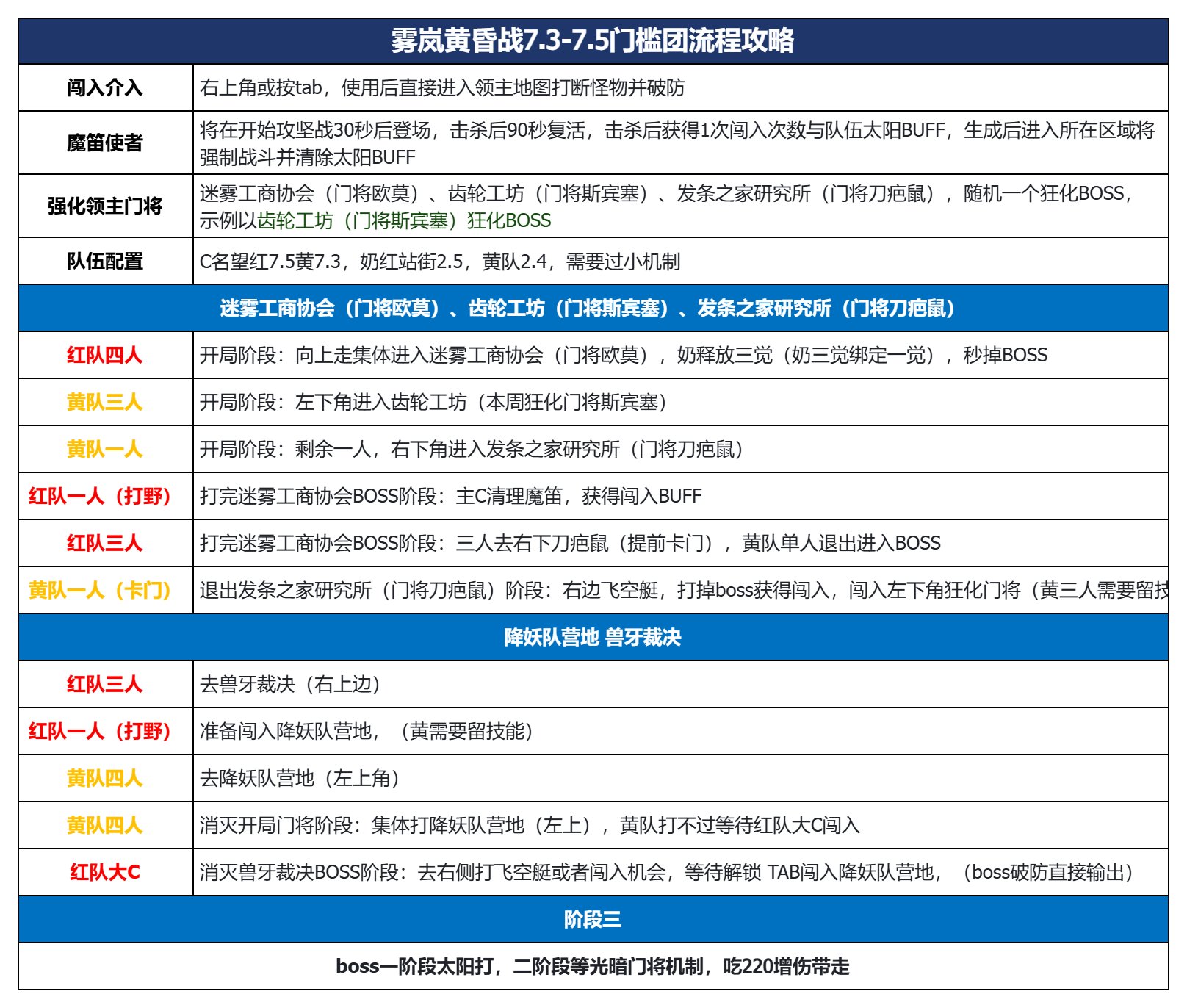 雾岚黄昏战7.3-7.5门槛团流程攻略1