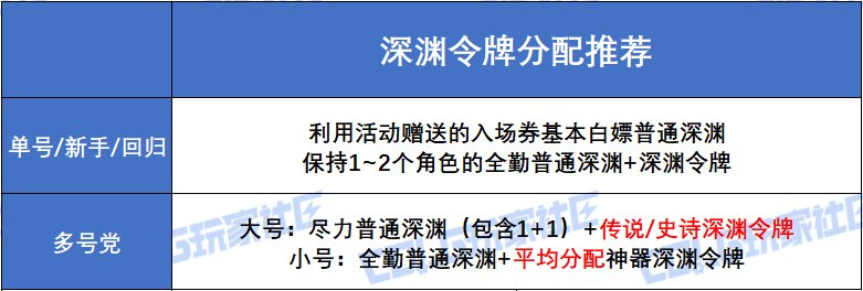 【攻略：终末之边界】深渊票消耗量太大，吞票无底洞？——深渊令牌分配方案分析6