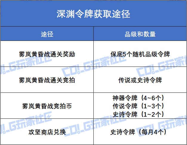 【攻略：终末之边界】深渊票消耗量太大，吞票无底洞？——深渊令牌分配方案分析4