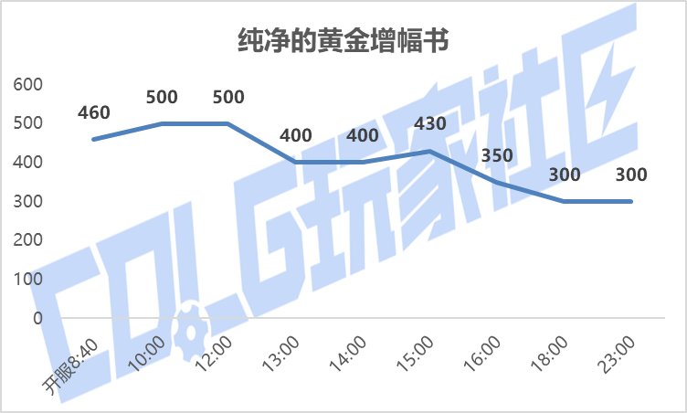 【攻略：金秋礼包】黄金书腰斩，加12增幅券起飞——金秋礼包产物价格趋势及回血率变化5