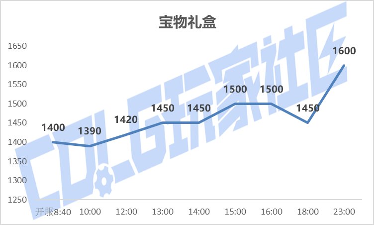 【攻略：金秋礼包】黄金书腰斩，加12增幅券起飞——金秋礼包产物价格趋势及回血率变化6
