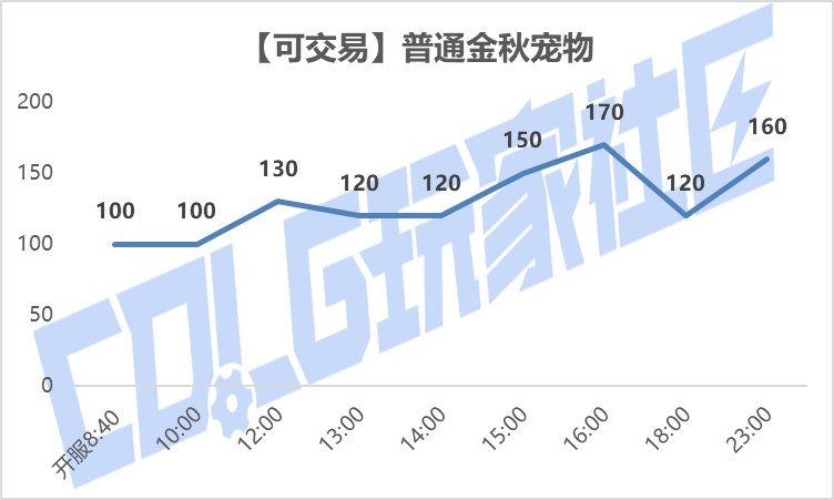 【攻略：金秋礼包】黄金书腰斩，加12增幅券起飞——金秋礼包产物价格趋势及回血率变化7