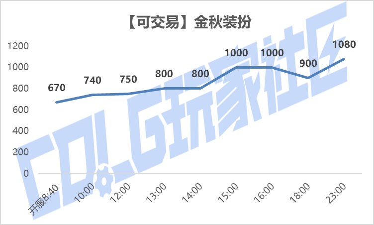 【攻略：金秋礼包】黄金书腰斩，加12增幅券起飞——金秋礼包产物价格趋势及回血率变化8