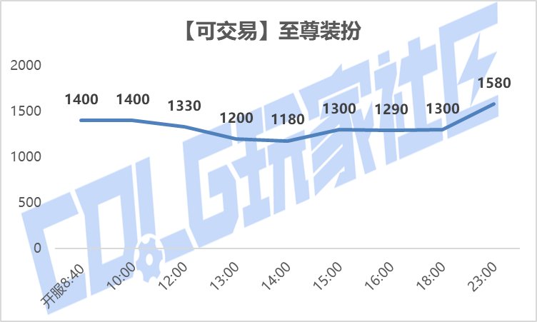 【攻略：金秋礼包】黄金书腰斩，加12增幅券起飞——金秋礼包产物价格趋势及回血率变化9