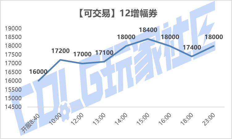 【攻略：金秋礼包】黄金书腰斩，加12增幅券起飞——金秋礼包产物价格趋势及回血率变化10
