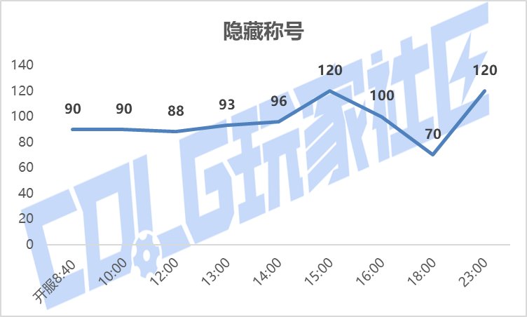 【攻略：金秋礼包】黄金书腰斩，加12增幅券起飞——金秋礼包产物价格趋势及回血率变化11