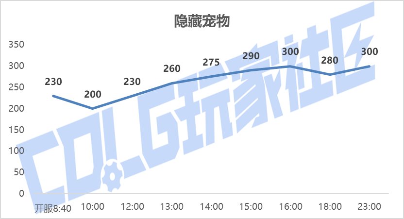 【攻略：金秋礼包】黄金书腰斩，加12增幅券起飞——金秋礼包产物价格趋势及回血率变化12