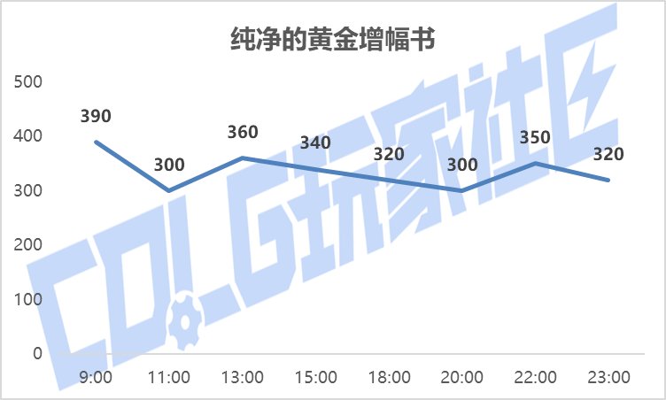 【攻略：金秋礼包】黄金书腰斩，加12增幅券起飞——金秋礼包产物价格趋势及回血率变化14