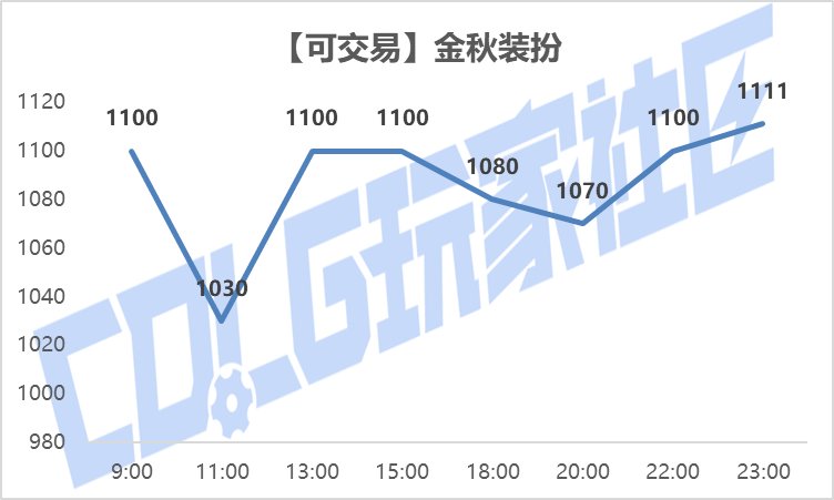 【攻略：金秋礼包】黄金书腰斩，加12增幅券起飞——金秋礼包产物价格趋势及回血率变化17