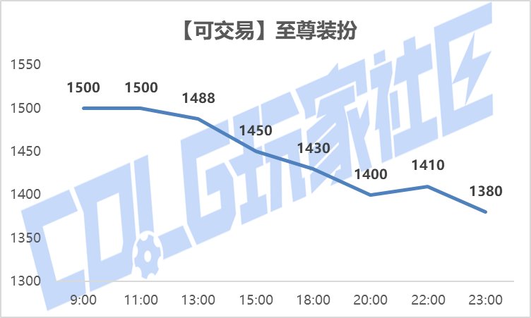 【攻略：金秋礼包】黄金书腰斩，加12增幅券起飞——金秋礼包产物价格趋势及回血率变化18