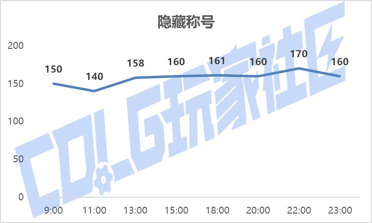 【攻略：金秋礼包】黄金书腰斩，加12增幅券起飞——金秋礼包产物价格趋势及回血率变化20