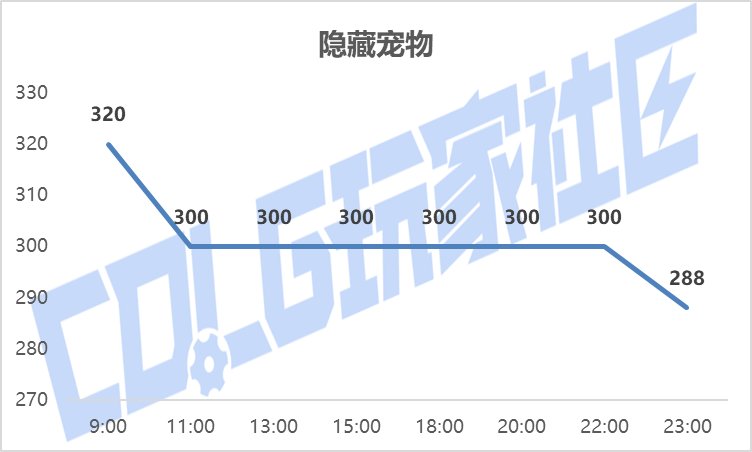 【攻略：金秋礼包】黄金书腰斩，加12增幅券起飞——金秋礼包产物价格趋势及回血率变化21