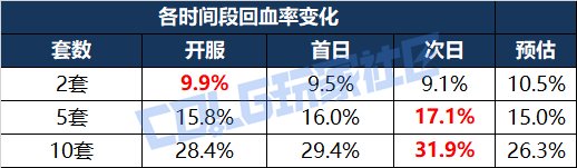 【攻略：金秋礼包】黄金书腰斩，加12增幅券起飞——金秋礼包产物价格趋势及回血率变化22