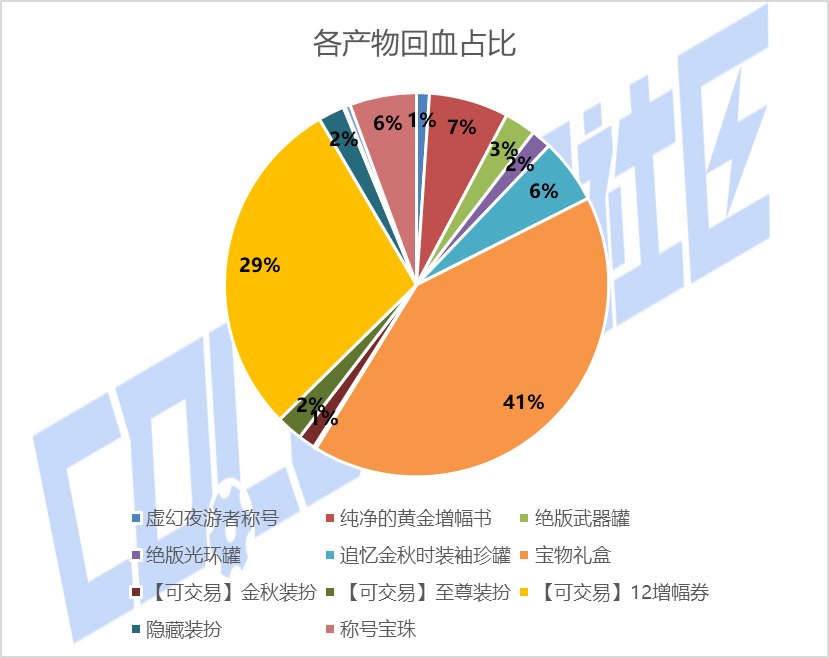 【攻略：金秋礼包】黄金书腰斩，加12增幅券起飞——金秋礼包产物价格趋势及回血率变化23