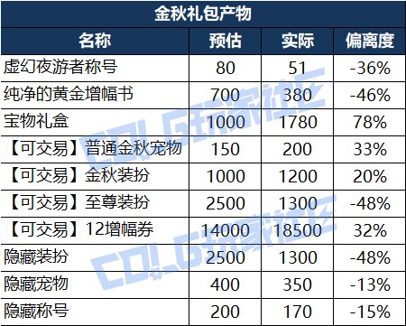 【攻略：金秋礼包】黄金书腰斩，加12增幅券起飞——金秋礼包产物价格趋势及回血率变化25