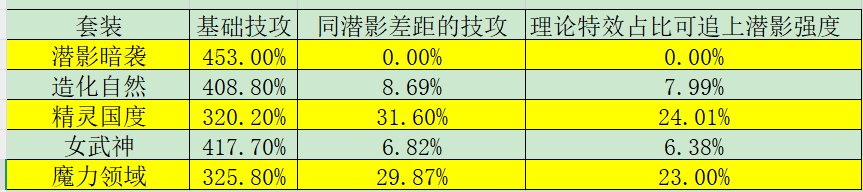 数据向科普：实战特效占比25%的精灵套换潜影有提升吗？2