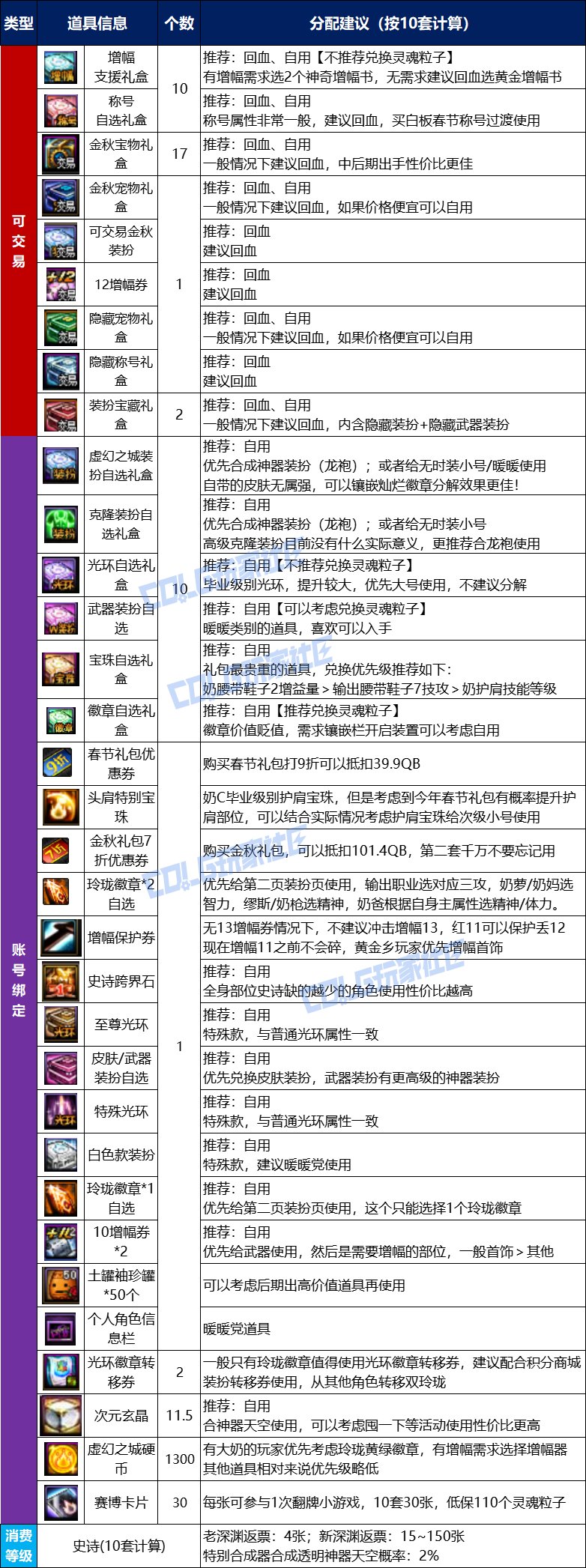 【攻略：金秋礼包】虚幻之城金秋礼包入手指南，重点道具选择/套数分配/回血建议9