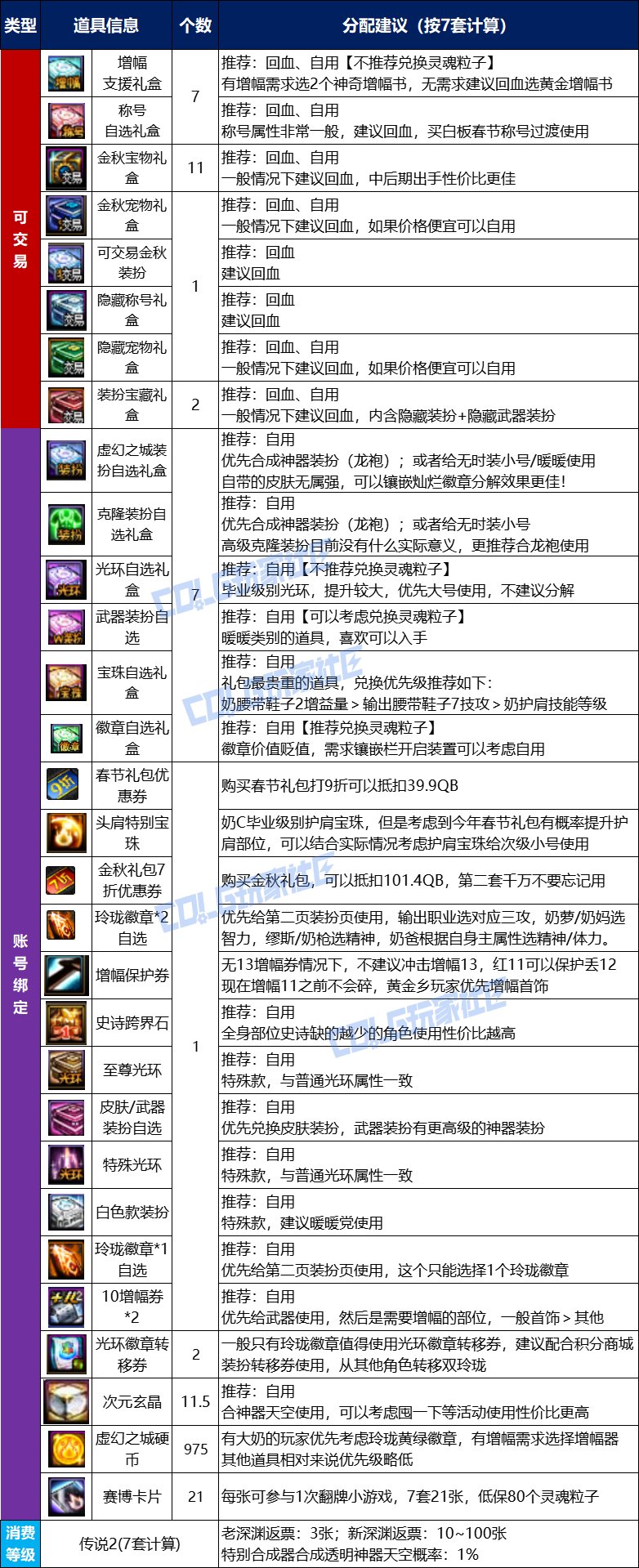 【攻略：金秋礼包】虚幻之城金秋礼包入手指南，重点道具选择/套数分配/回血建议8