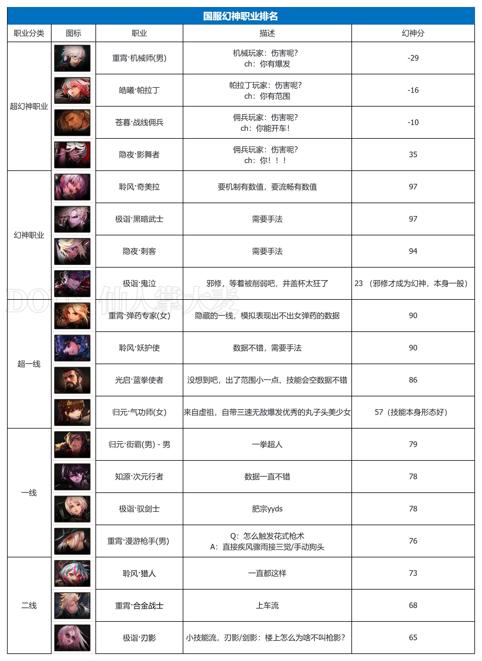 9.11版本更新后国服幻神职业排名1