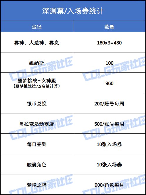 【攻略：终末之边界】深渊票消耗量太大，吞票无底洞？——深渊令牌分配方案分析2