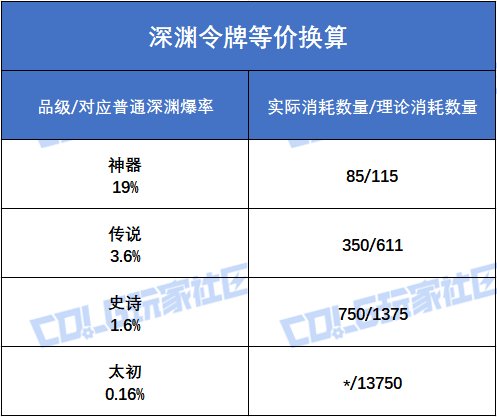 【攻略：终末之边界】深渊票消耗量太大，吞票无底洞？——深渊令牌分配方案分析5