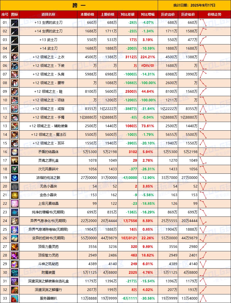 【数据：物价统计】炼金药剂热度大涨，快来卖药-全跨区价格统计-9月17日（长期更新）3