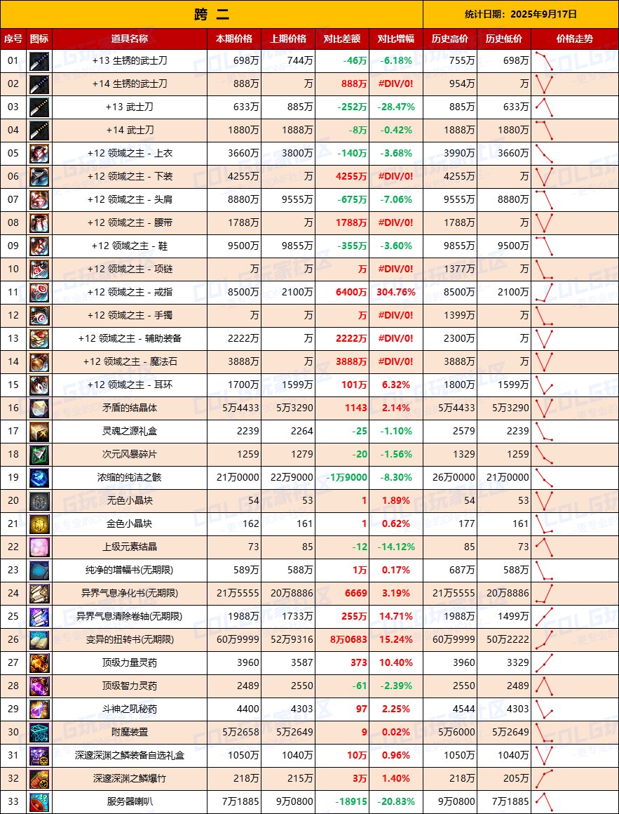 【数据：物价统计】炼金药剂热度大涨，快来卖药-全跨区价格统计-9月17日（长期更新）5