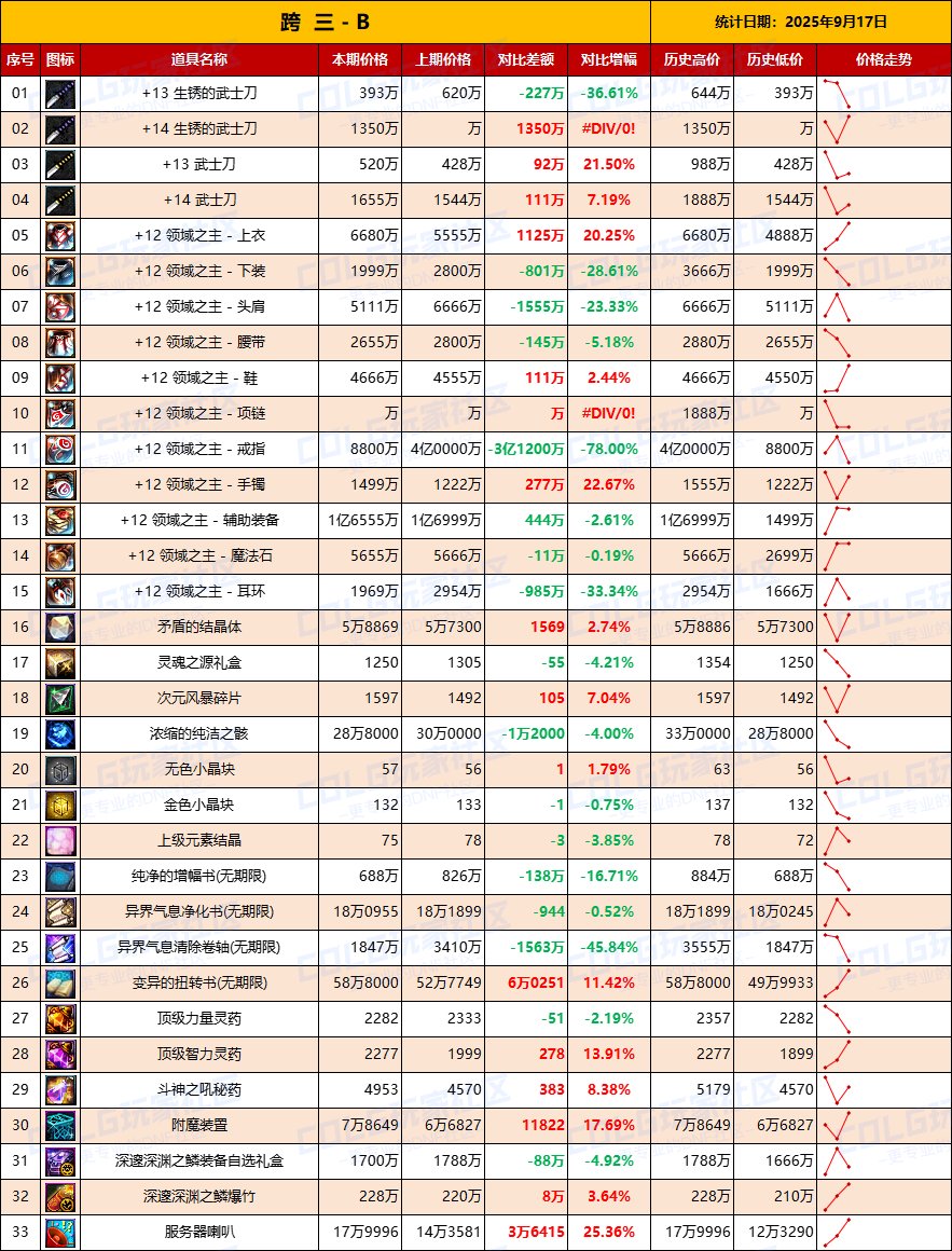 【数据：物价统计】炼金药剂热度大涨，快来卖药-全跨区价格统计-9月17日（长期更新）9