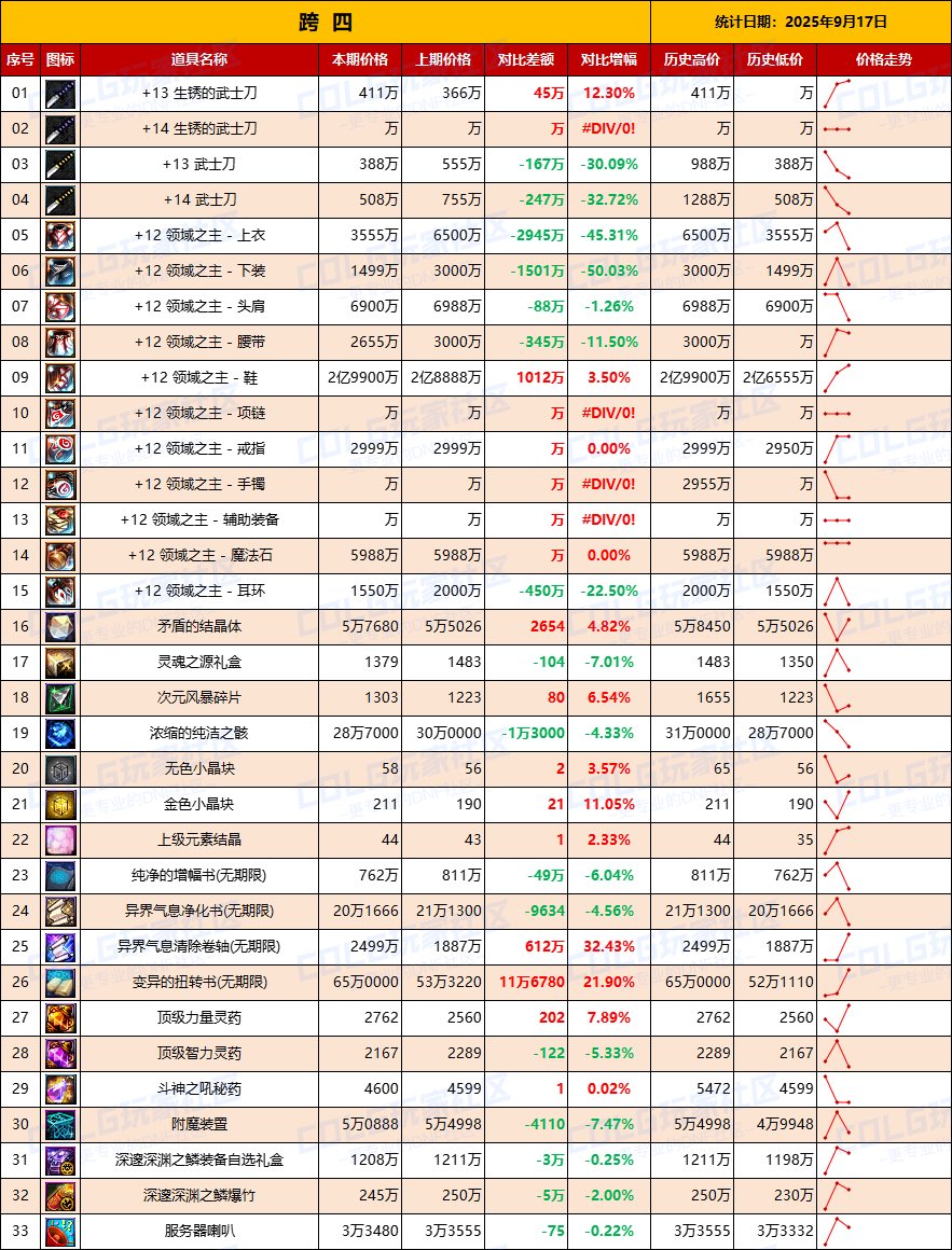 【数据：物价统计】炼金药剂热度大涨，快来卖药-全跨区价格统计-9月17日（长期更新）11