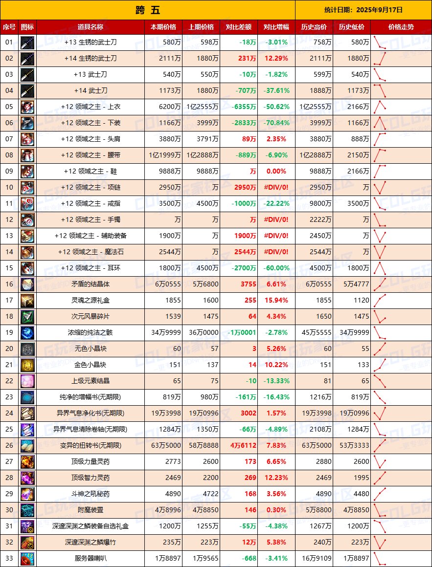 【数据：物价统计】炼金药剂热度大涨，快来卖药-全跨区价格统计-9月17日（长期更新）13