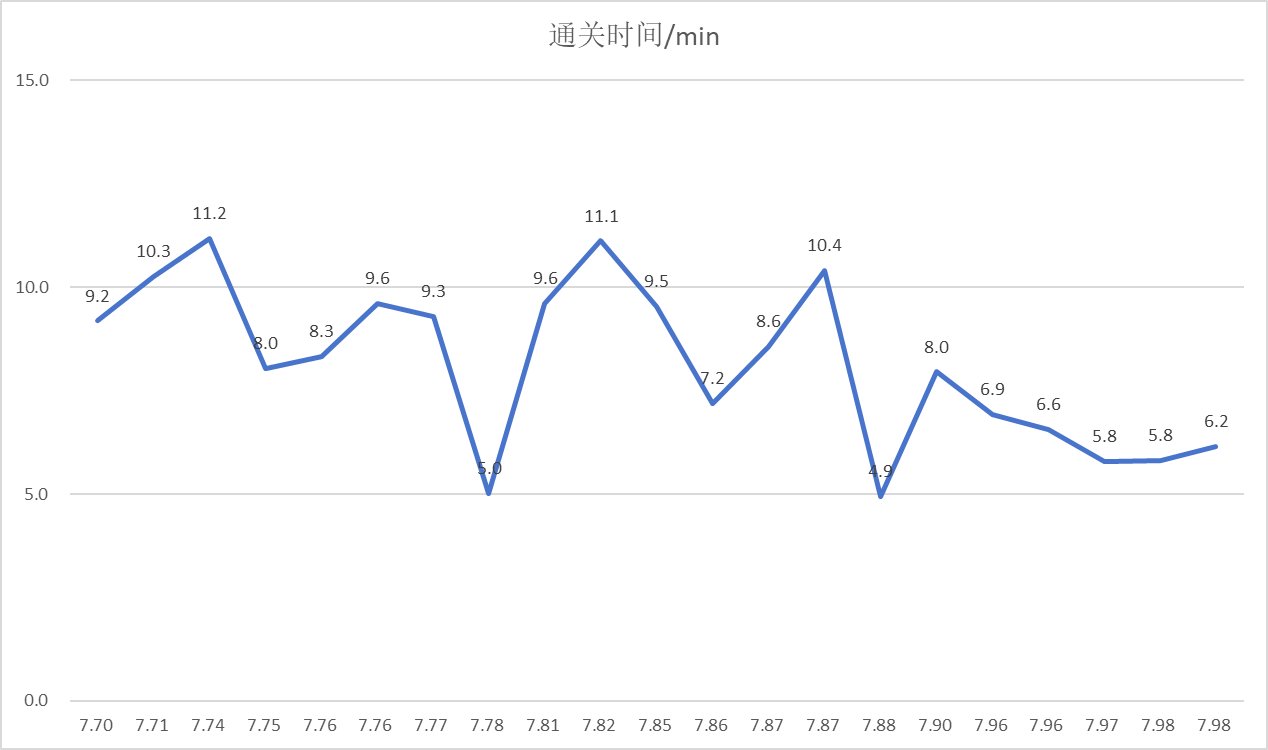 【团本统计】雾岚团本各名望通关时间3