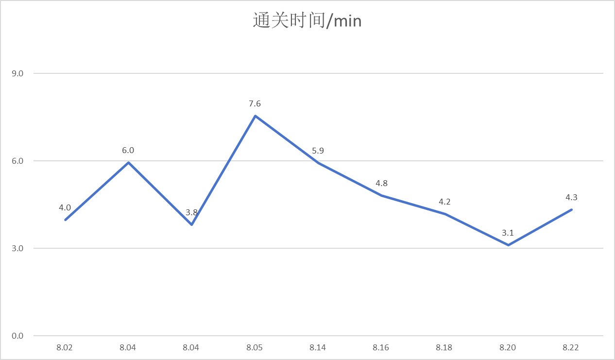 【团本统计】雾岚团本各名望通关时间4