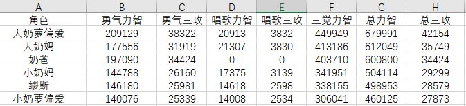 奶量提升对队伍伤害提升的可视化（每1k三攻提升多少队伍伤害）1