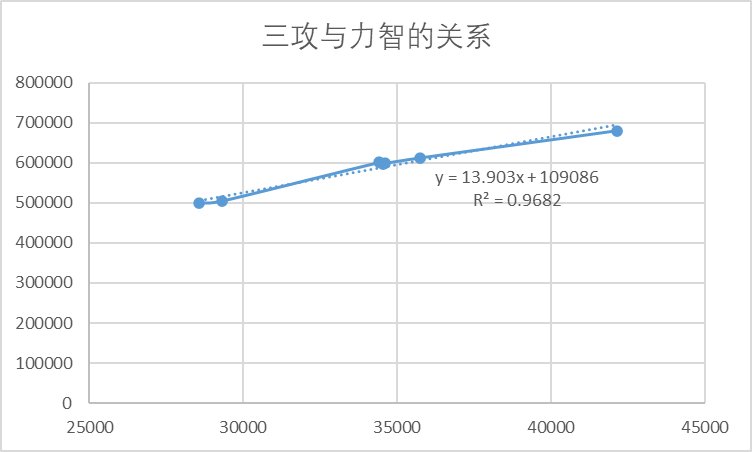 奶量提升对队伍伤害提升的可视化（每1k三攻提升多少队伍伤害）2