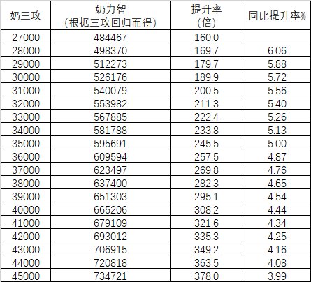 奶量提升对队伍伤害提升的可视化（每1k三攻提升多少队伍伤害）4