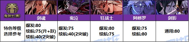 【攻略：特色等级】全职业特色等级选择推荐！等级区间特色提升参考(25金秋版)9