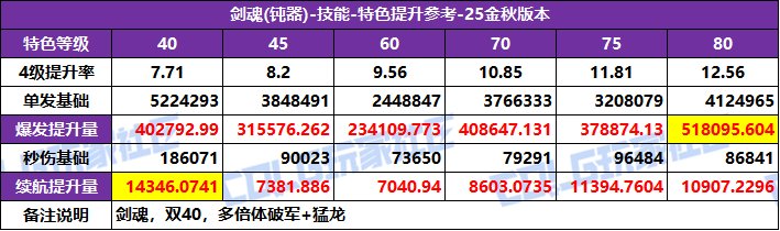 【攻略：特色等级】全职业特色等级选择推荐！等级区间特色提升参考(25金秋版)11