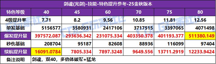 【攻略：特色等级】全职业特色等级选择推荐！等级区间特色提升参考(25金秋版)12