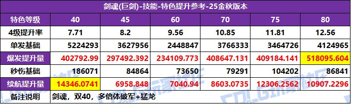 【攻略：特色等级】全职业特色等级选择推荐！等级区间特色提升参考(25金秋版)13