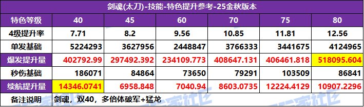 【攻略：特色等级】全职业特色等级选择推荐！等级区间特色提升参考(25金秋版)14