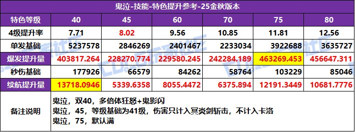 【攻略：特色等级】全职业特色等级选择推荐！等级区间特色提升参考(25金秋版)15