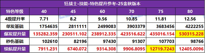 【攻略：特色等级】全职业特色等级选择推荐！等级区间特色提升参考(25金秋版)16