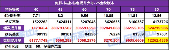 【攻略：特色等级】全职业特色等级选择推荐！等级区间特色提升参考(25金秋版)18
