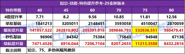 【攻略：特色等级】全职业特色等级选择推荐！等级区间特色提升参考(25金秋版)20