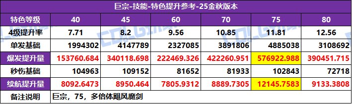 【攻略：特色等级】全职业特色等级选择推荐！等级区间特色提升参考(25金秋版)22