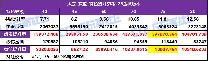 【攻略：特色等级】全职业特色等级选择推荐！等级区间特色提升参考(25金秋版)23