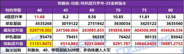 【攻略：特色等级】全职业特色等级选择推荐！等级区间特色提升参考(25金秋版)25